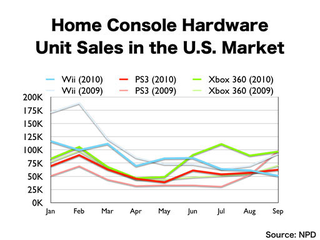 Illustration for article titled 2010's Global Console Sales At A Glance